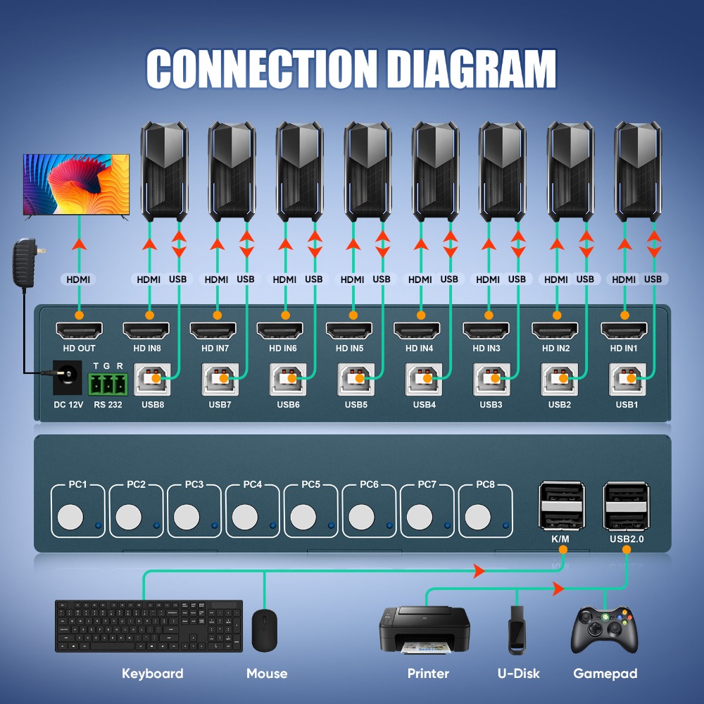 Gaming Keyboard And Mouse For Xbox - 8 พอร์ต KVM Switch USB2.0 4K30Hz